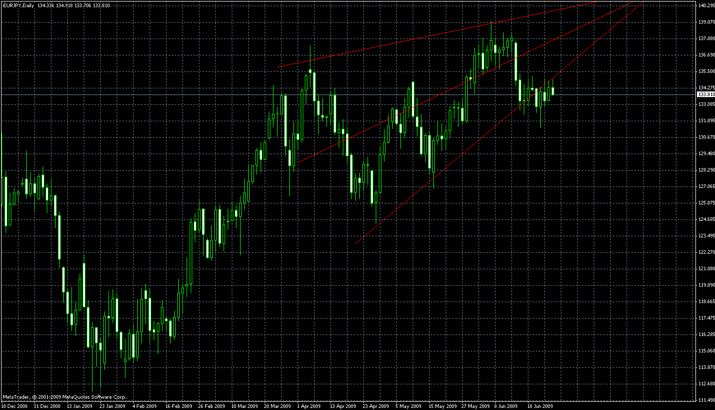 eur/usd chart in forex