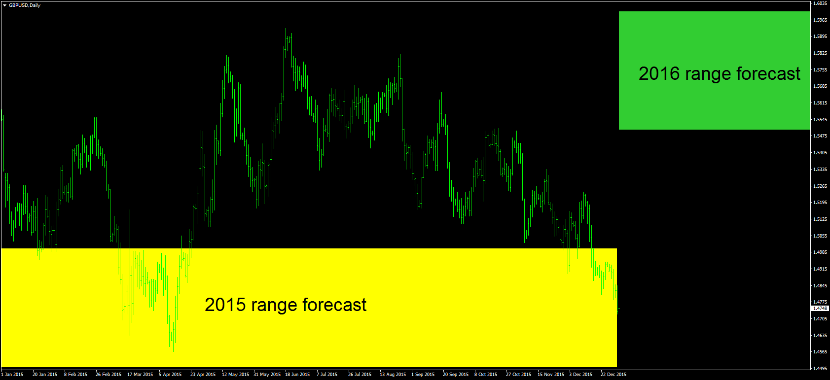 forex gold trading forecast