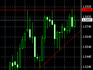 EUR/USD Ascending Triangle Pattern