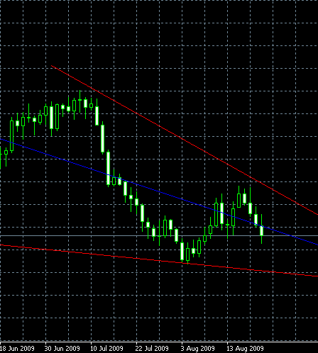 USD/CAD, D1, 2009-08-23
