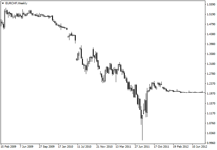 买入持有外汇策略范例图表- EUR/CHF