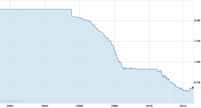 График примера для Форекс-стратегии «купи и держи» - USD/CNY (USD/RMB)