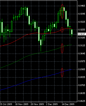 Combined Stochastic Oscillator/MA Strategy Example Chart of Bullish AUD/CHF Signal from MA