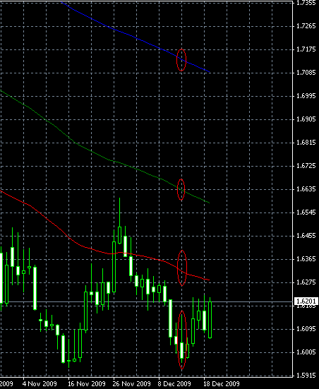 Combined Stochastic Oscillator/MA Strategy Example Chart of Bearish EUR/AUD Signal from MA