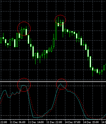 Пример графика стратегии на комбинации стохастического осциллятора/СС, медвежий сигнал от стохастика для EUR/AUD