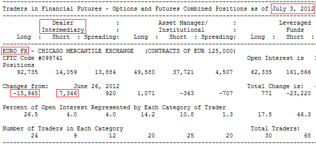 El Informe CoT Publicado el 6 de julio con los datos del 3 de julio de 2012.