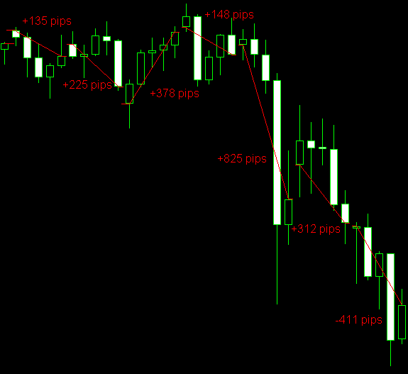 weekly trading strategies