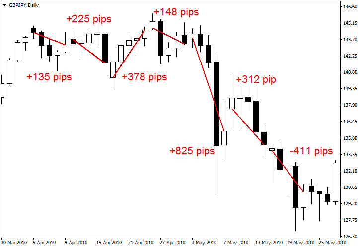 forex weekly chart strategy