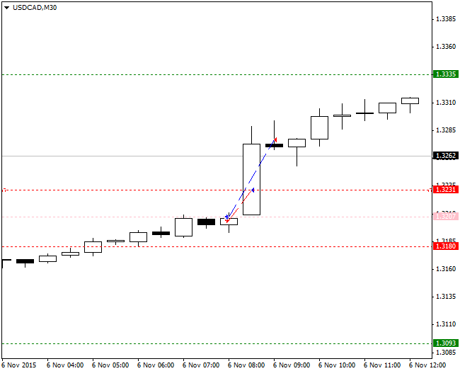 Gráfico ejemplo de estrategia de trading de noticias de Forex