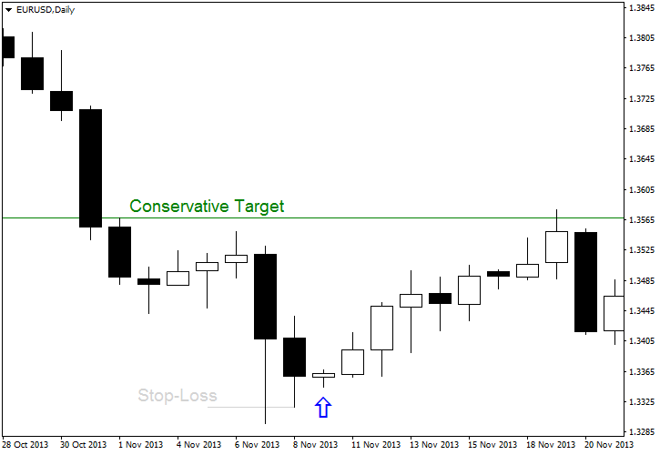 Gráfico ejemplo de estrategia de barra interna