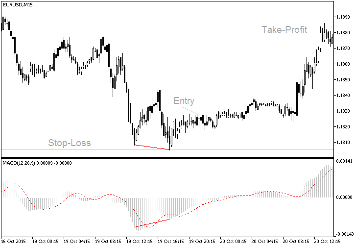 divergence forex strategy