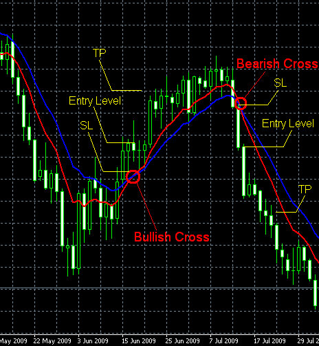 moving average crossover strategy forex