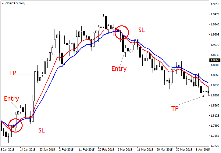 Moving Average Cross Strategy — Forex Trading Strategy