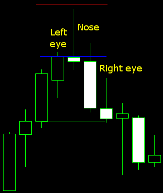 Bearish Pinbar Set-Up Example Chart