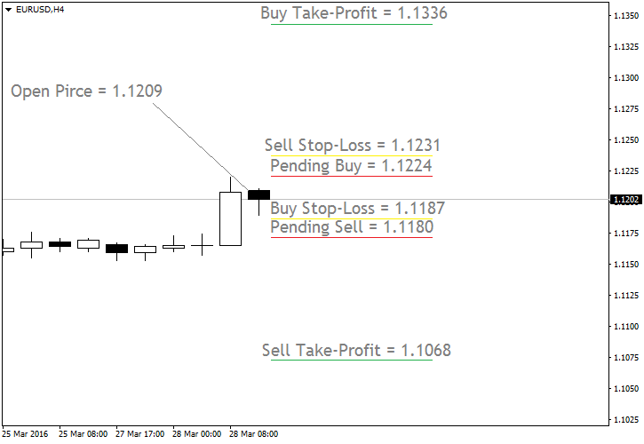 Gráfico ejemplo de sistema simple de trading basado en precio