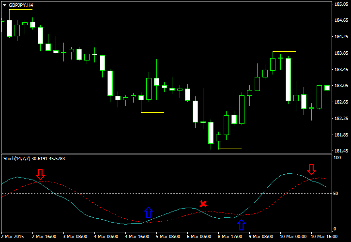 forex trading with stochastics