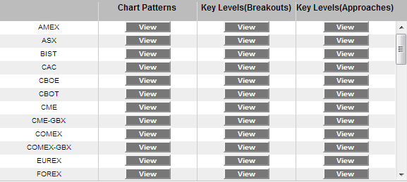 Choosing the markets to get the alerts on