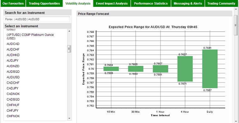 Volatility analysis by timeframe