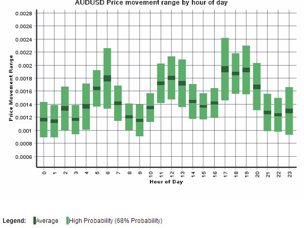 Volatility by hour of a day