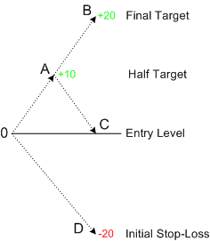 Profit Taking Chart