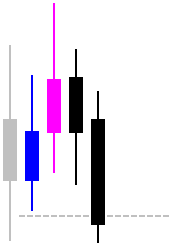 Bearish Hikkake