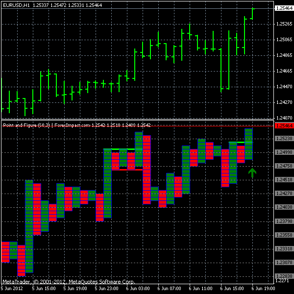 FXI Point and Figure Indicator