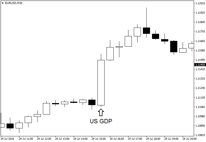 EUR/USD - GDP Report on 2016-07-29