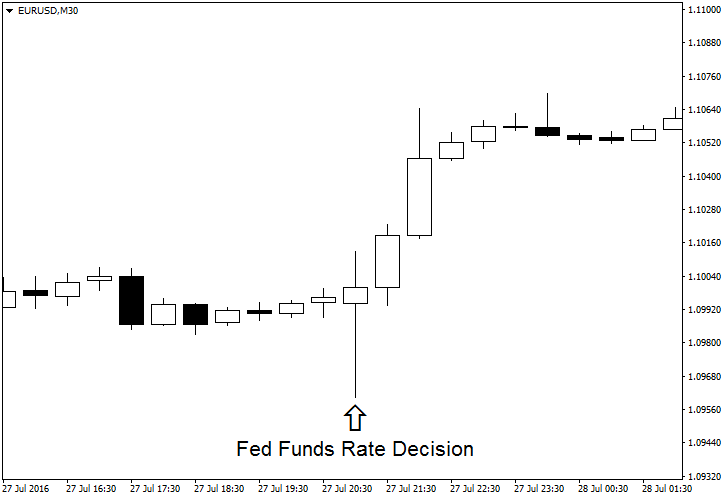 EUR/USD Rising on FOMC Interest Rates Decision on 2016-07-27
