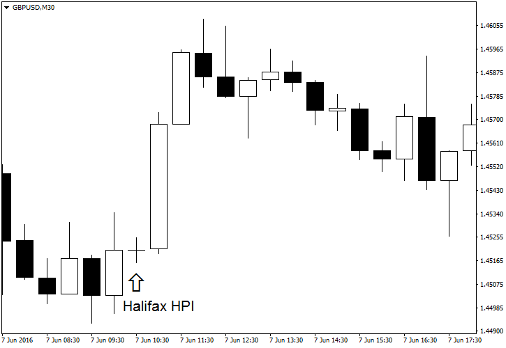 GBP/USD - Halifax HPI Helps Pound