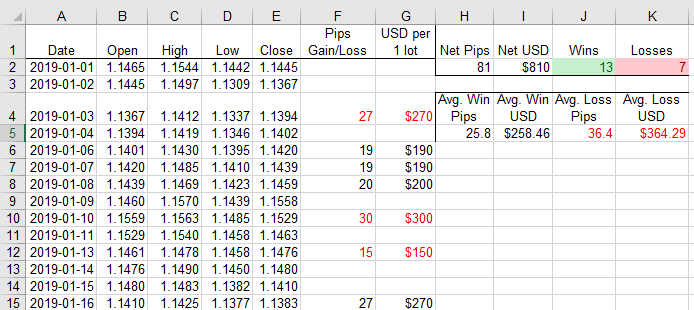 Backtesting Simple Trend-Following Strategy with Excel