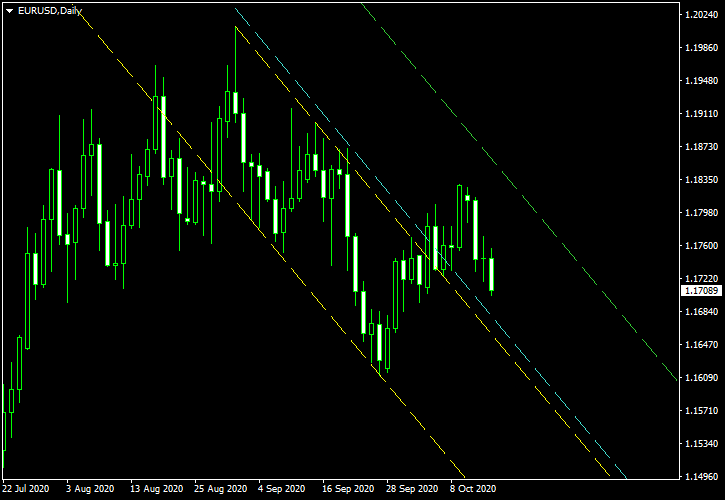 EUR/USD – نموذج القناة الهابطة على إطار اليومي في 2020-10-15 – لقطة لما بعد الخروج من الصفقة