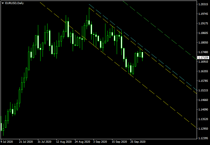 EUR/USD – نموذج القناة الهابطة على إطار اليومي في 2020-10-04 