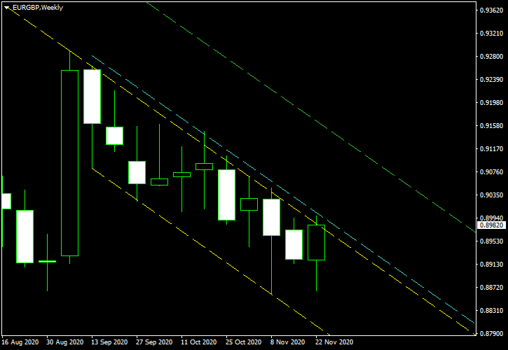 EUR/GBP – نموذج القناة الهابطة على إطار الأسبوعي في 2020-11-29