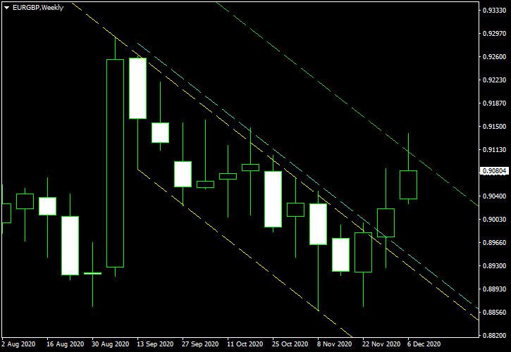 EUR/GBP – نموذج القناة الهابطة على الرسم البياني الأسبوعي في 2020-12-07 – لقطة لما بعد الخروج من الصفقة