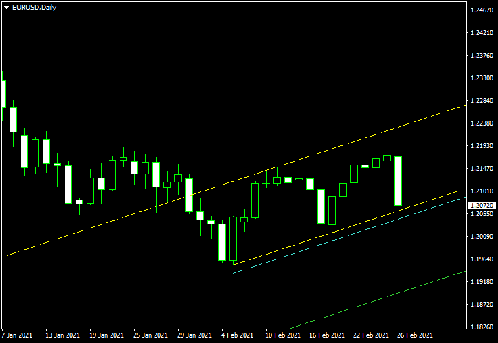 欧元/美元 (EUR/USD)-截至 2021-02-28 日线图上的上升通道