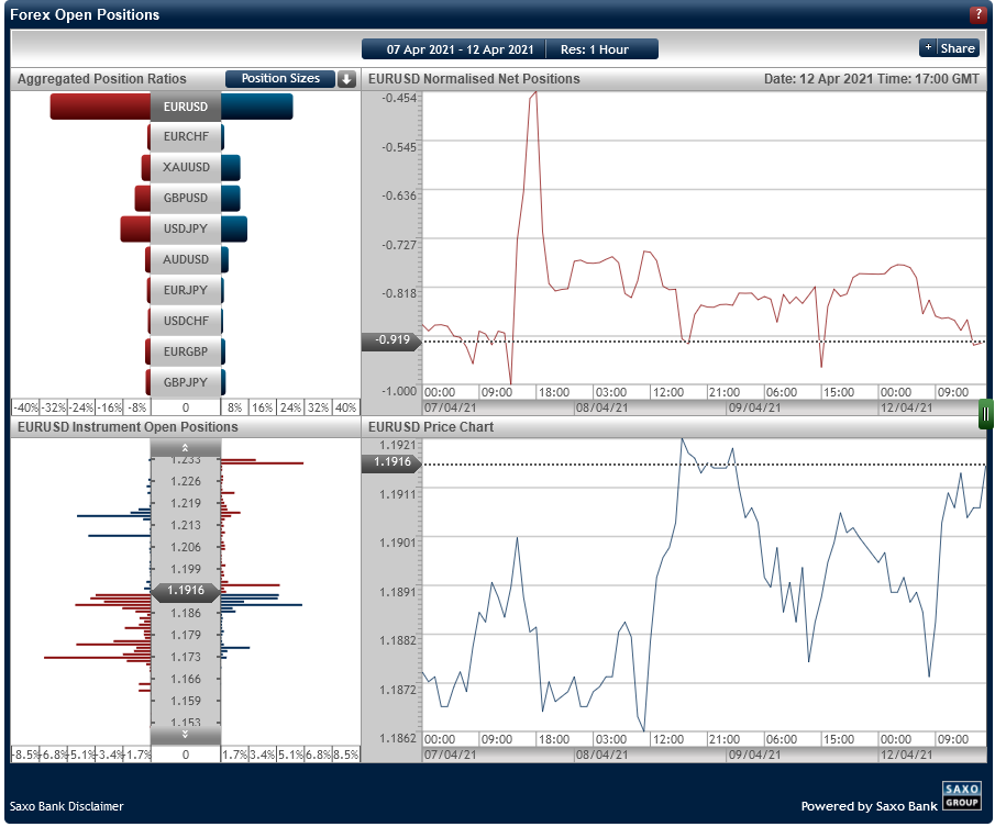 Saxo Bank - Forex Open Positions