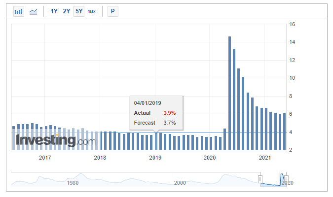 Investing.com - Calendar Historic Chart in 2021