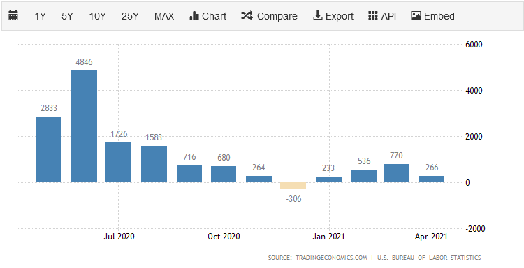 Trading Economics - Calendar Historic Chart in 2021