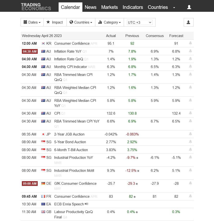 Trading Economics Economic Calendar in 2023