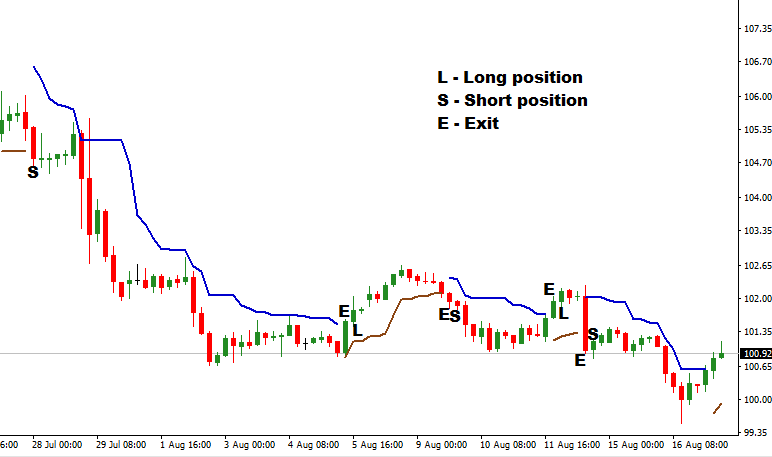 Ejemplos de Chandelier Exit con posiciones cortas y largas