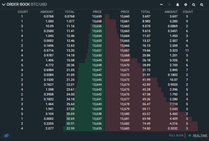 在 Bitfinex 交易的 BTC/USD 货币对正是订单簿示例