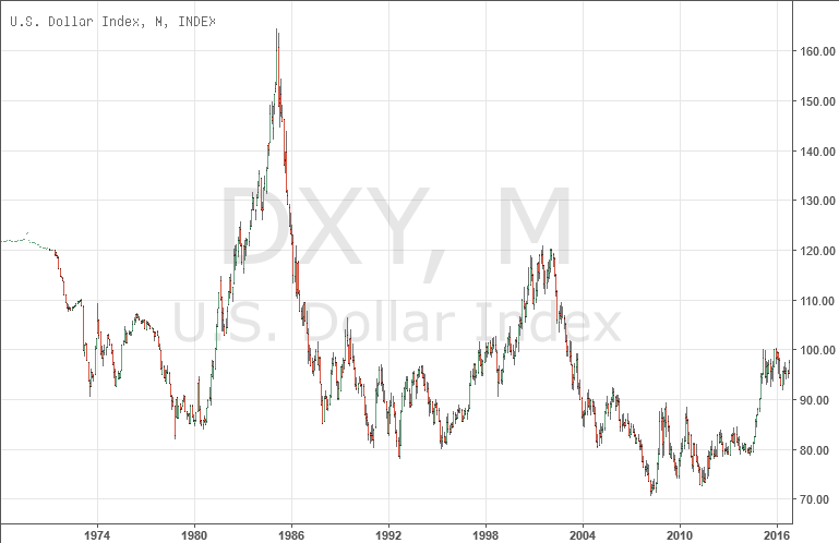 美元指数（DXY）1971年至2016年长期图表