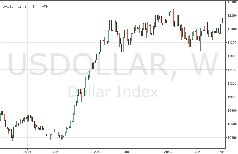 Índice del Dólar de FXCM - Gráfico Semanal