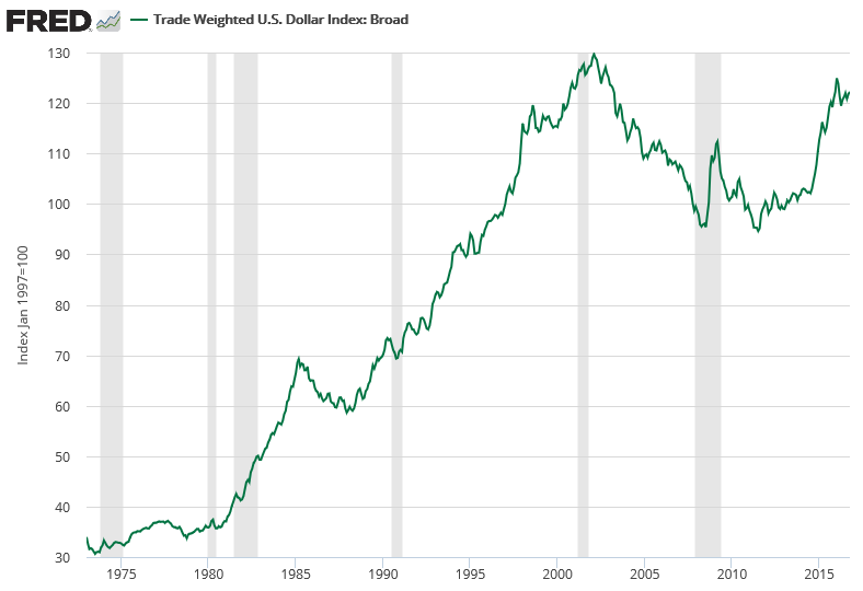 Índice Del Dólar De La Fed Ponderado Por El Comercio (Amplio) - Gráfico de Largo Plazo