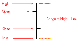 A Forex bar structure