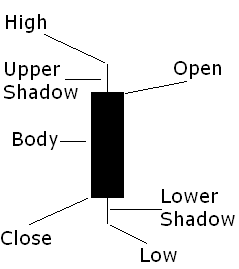 Estructura de Vela Japonesa Bajista