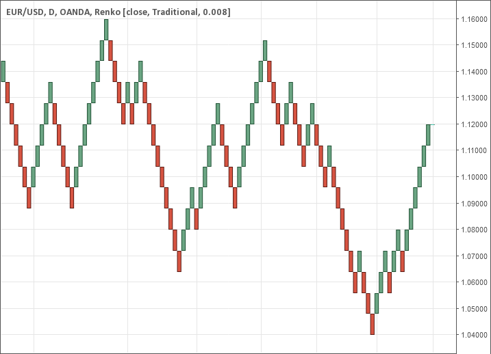 Renko Chart of EUR/USD with Box Size = 80