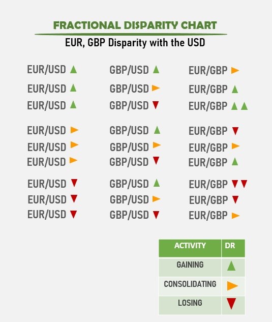 Fractional disparity chart in Forex