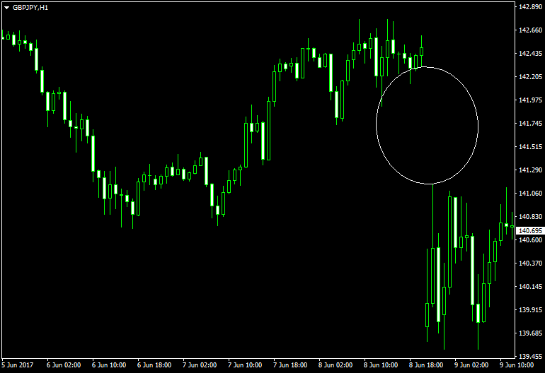 消极情绪导致 GBP/JPY 图表出现跳空