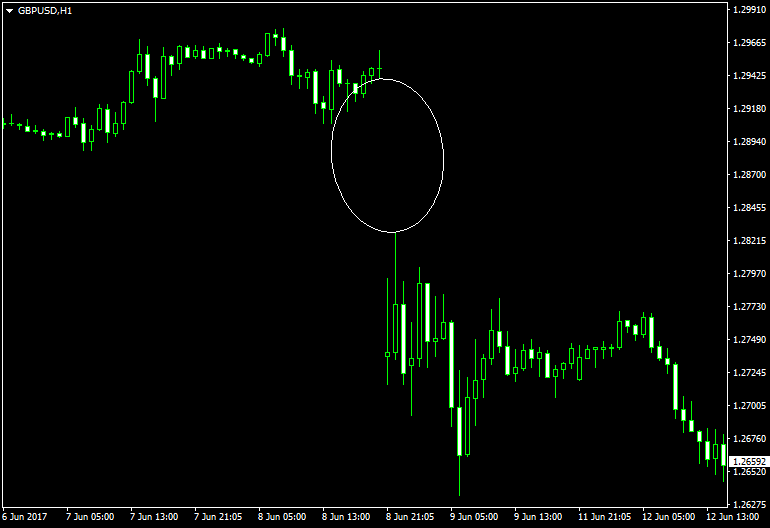 A breakaway gap in the GBP/USD hourly chart